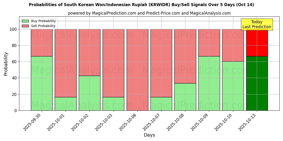 Probabilities of South Korean Won/Indonesian Rupiah (KRWIDR) Buy/Sell Signals Using Several AI Models Over 10 Days (14 Oct) Probabilities of South Korean Won/Indonesian Rupiah (KRWIDR) Buy/Sell Signals Using Several AI Models Over 5 Days (14 Oct)