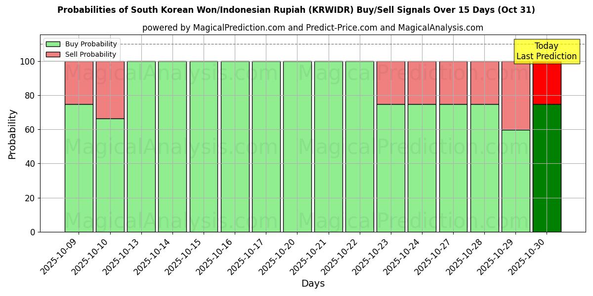 Probabilità di segnali di acquisto/vendita Won sudcoreano/Rupia indonesiana (KRWIDR) utilizzando diversi modelli IA su 10 giorni (31 Oct) Probabilities of Won sudcoreano/Rupia indonesiana (KRWIDR) Buy/Sell Signals Using Several AI Models Over 5 Days (31 Oct)