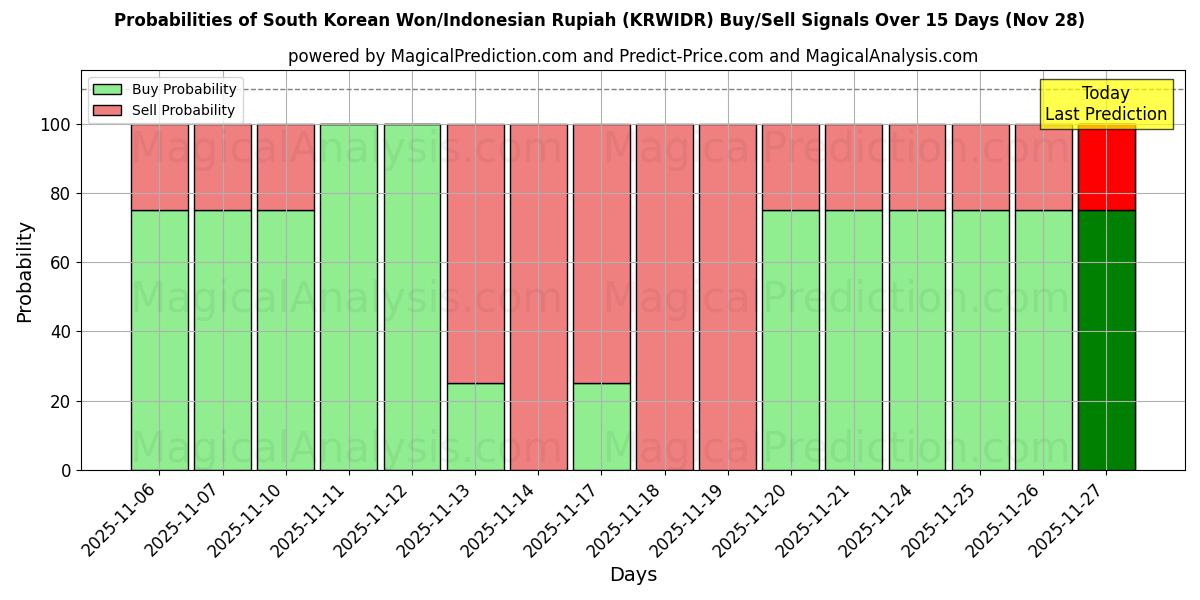 Probabilities of South Korean Won/Indonesian Rupiah (KRWIDR) Buy/Sell Signals Using Several AI Models Over 5 Days (28 Nov) 