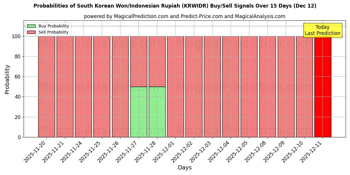 Probabilities of Etelä-Korean won/Indonesian rupia (KRWIDR) Buy/Sell Signals Using Several AI Models Over 5 Days (12 Dec) 