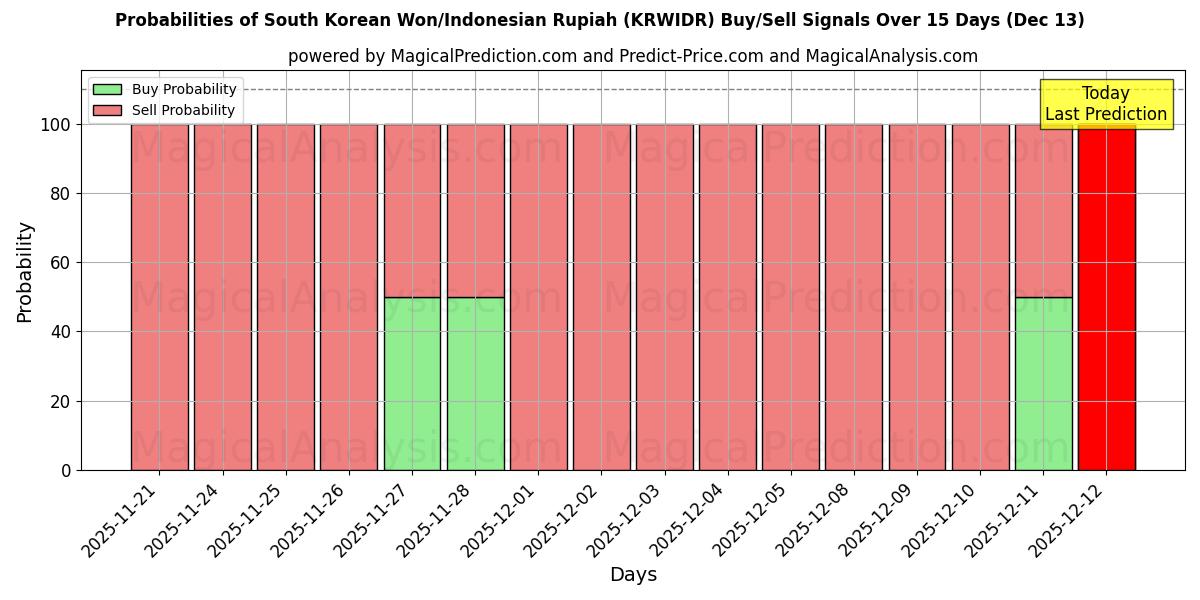 Probabilities of Won sudcoreano/Rupia indonesiana (KRWIDR) Buy/Sell Signals Using Several AI Models Over 5 Days (13 Dec) 