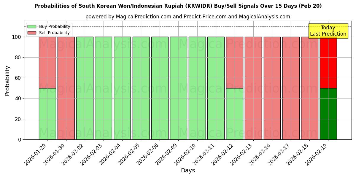 Probabilities of وون کره جنوبی/روپیه اندونزی (KRWIDR) Buy/Sell Signals Using Several AI Models Over 5 Days (20 Feb) 