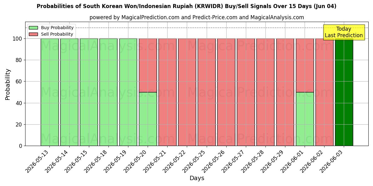 Probabilities of وون کره جنوبی/روپیه اندونزی (KRWIDR) Buy/Sell Signals Using Several AI Models Over 5 Days (04 Jun) 