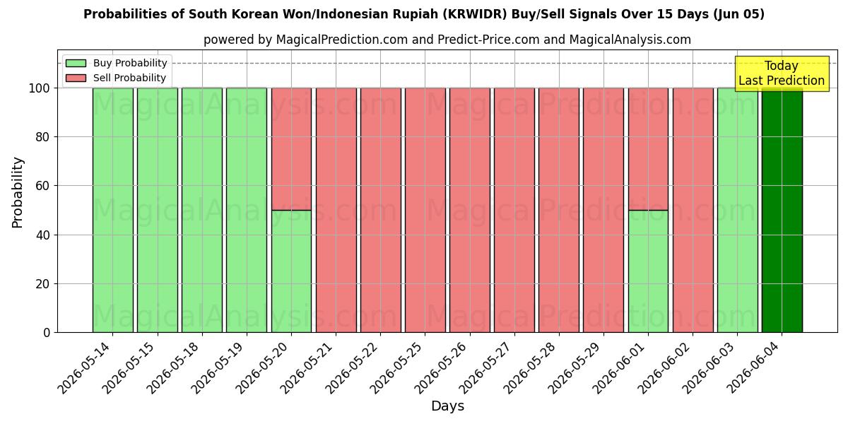 Probabilities of Sydkoreanska won/indonesisk rupiah (KRWIDR) Buy/Sell Signals Using Several AI Models Over 5 Days (05 Jun) 