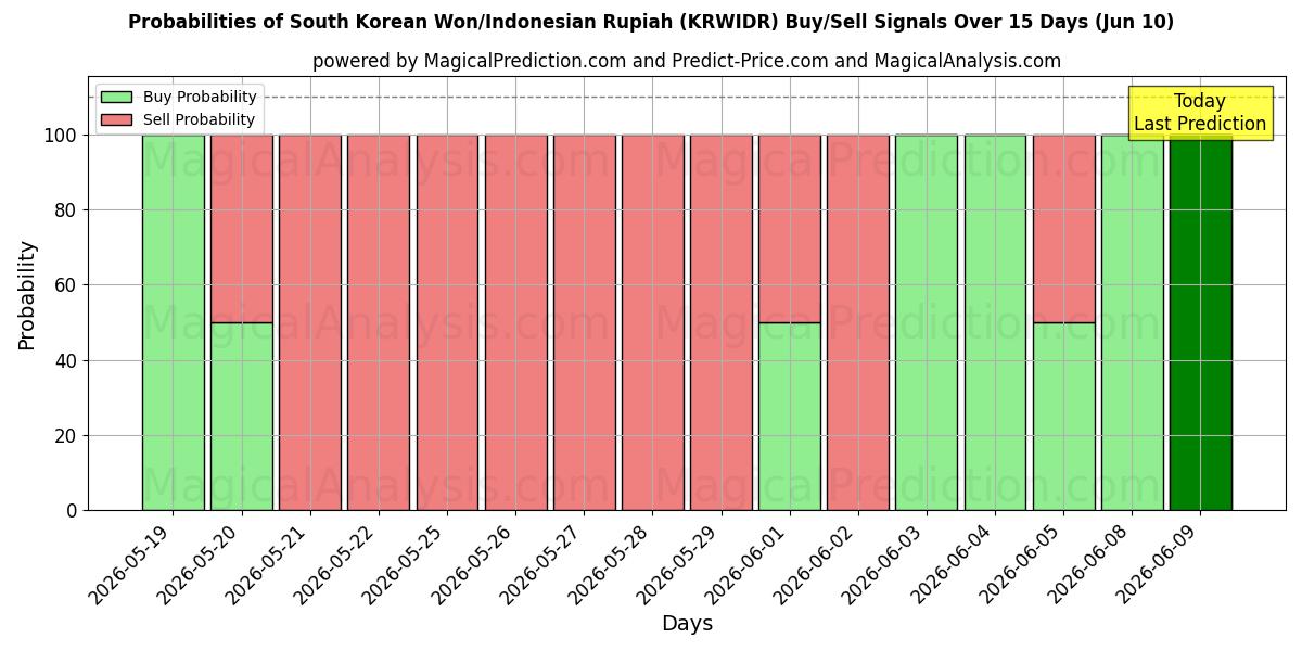 Probabilities of Südkoreanischer Won/Indonesische Rupiah (KRWIDR) Buy/Sell Signals Using Several AI Models Over 5 Days (10 Jun) 