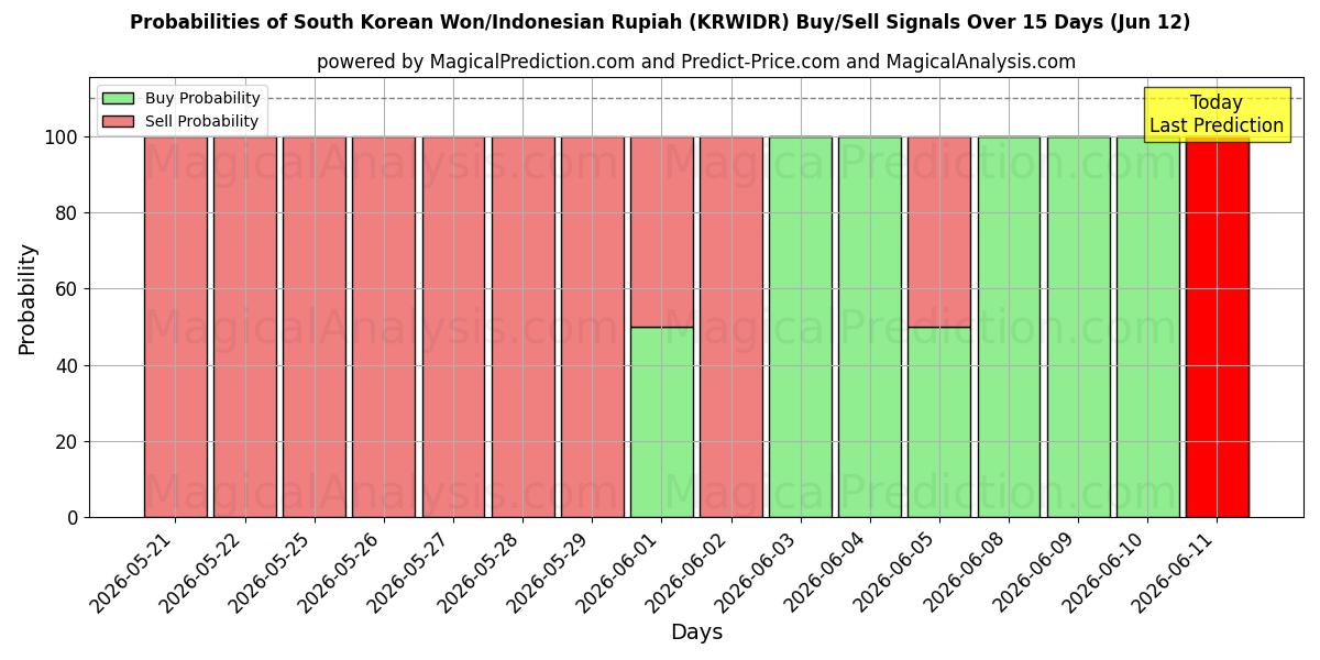 Probabilities of Won sud-coréen/Rupiah indonésienne (KRWIDR) Buy/Sell Signals Using Several AI Models Over 5 Days (12 Jun) 