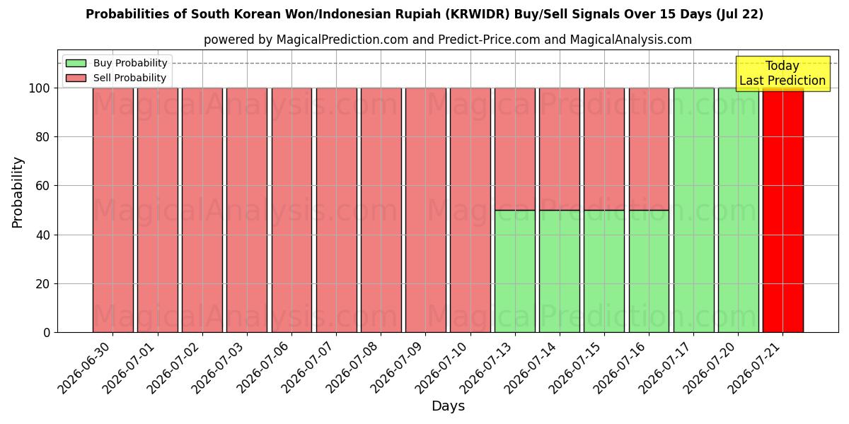 Probabilities of Sydkoreanska won/indonesisk rupiah (KRWIDR) Buy/Sell Signals Using Several AI Models Over 5 Days (22 Jul) 