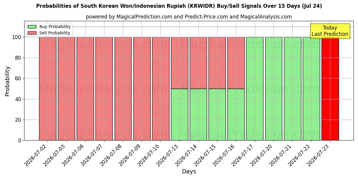 Probabilities of Südkoreanischer Won/Indonesische Rupiah (KRWIDR) Buy/Sell Signals Using Several AI Models Over 5 Days (24 Jul) 