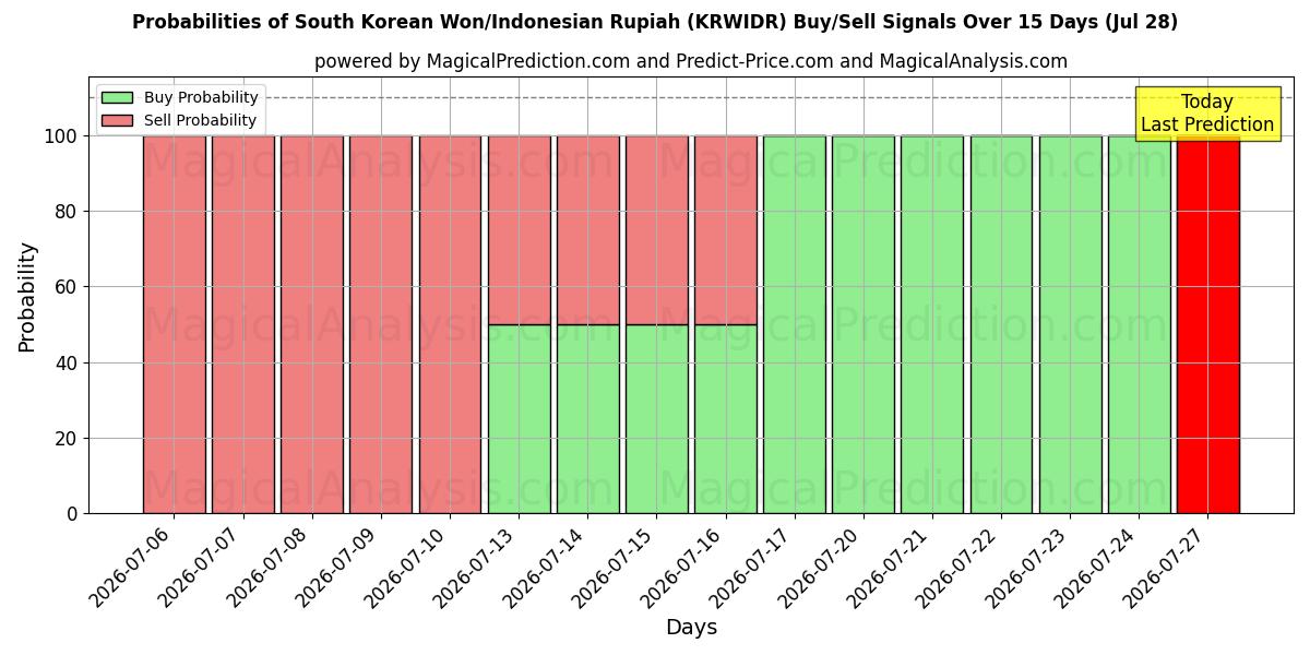 Probabilities of وون كوريا الجنوبية/الروبية الاندونيسية (KRWIDR) Buy/Sell Signals Using Several AI Models Over 5 Days (28 Jul) 