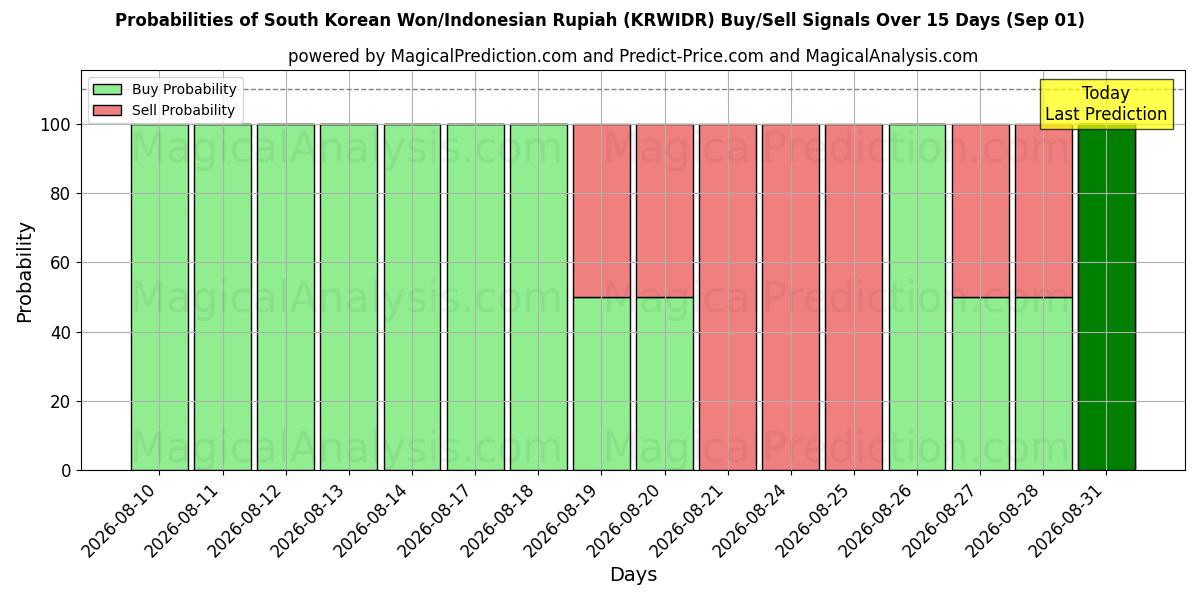 Probabilities of وون کره جنوبی/روپیه اندونزی (KRWIDR) Buy/Sell Signals Using Several AI Models Over 5 Days (01 Sep) 