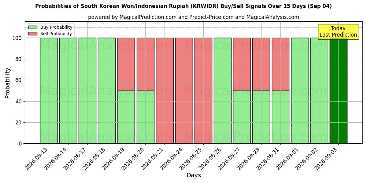 Probabilities of Sydkoreanska won/indonesisk rupiah (KRWIDR) Buy/Sell Signals Using Several AI Models Over 5 Days (04 Sep) 