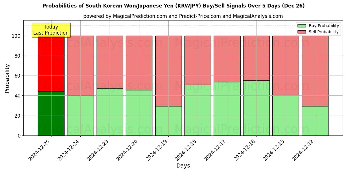 Probabilities of Won surcoreano/Yen japonés (KRWJPY) Buy/Sell Signals Using Several AI Models Over 5 Days (26 Dec) 