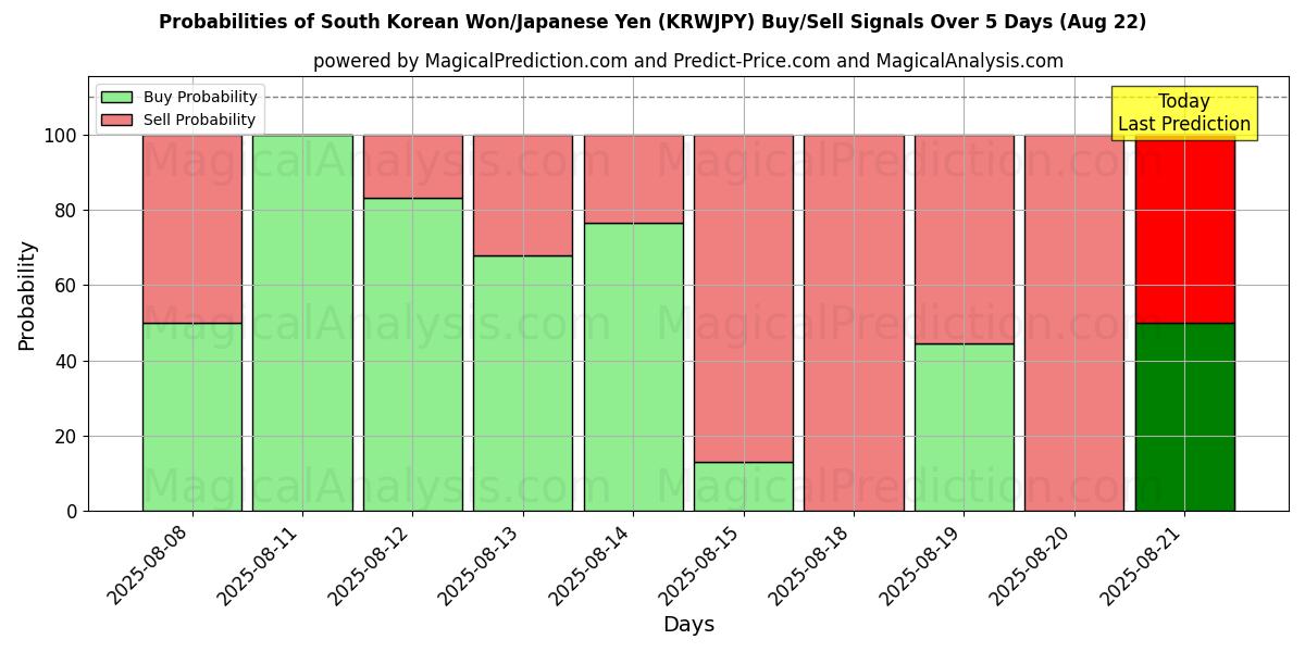 Probabilities of Sydkoreanske Won/Japanske Yen (KRWJPY) Buy/Sell Signals Using Several AI Models Over 5 Days (16 Aug) 