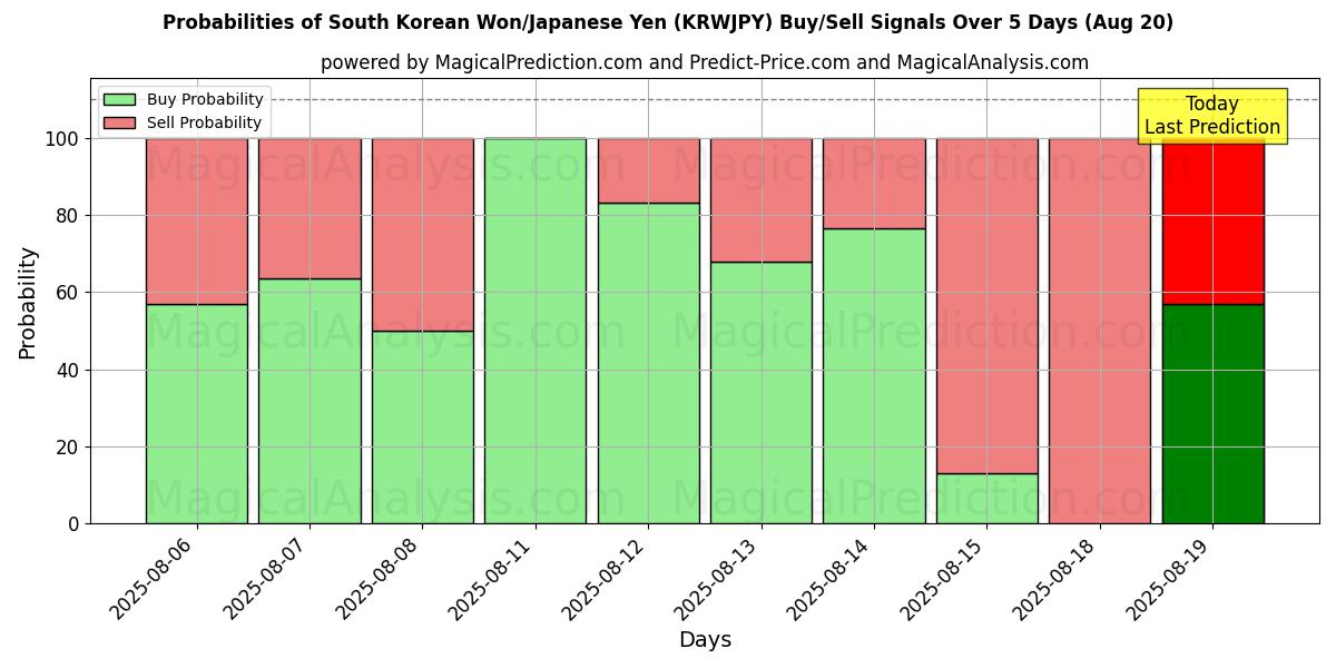 Probabilities of 韩元/日元 (KRWJPY) Buy/Sell Signals Using Several AI Models Over 5 Days (20 Aug) 