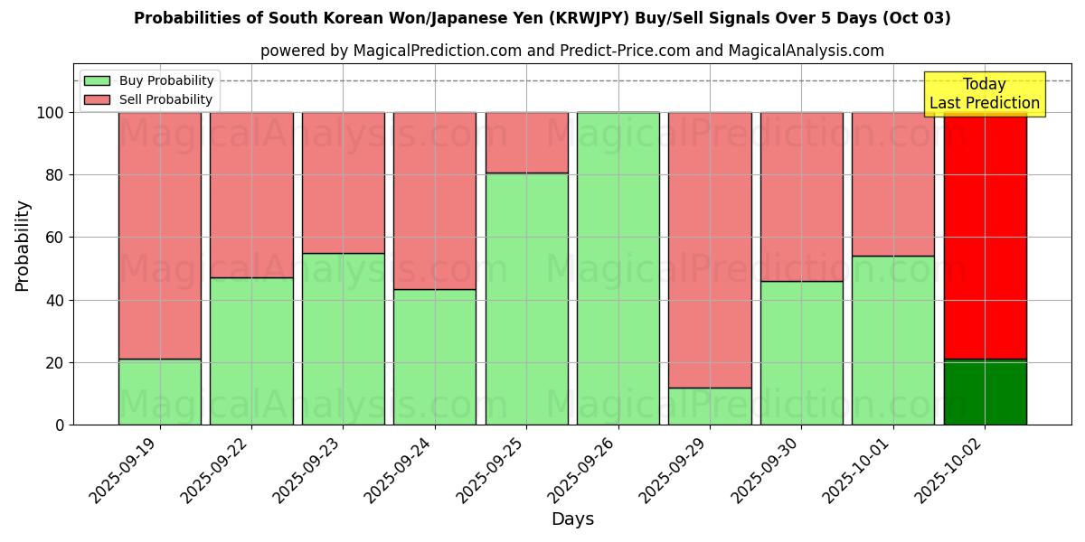 Probabilities of Sydkoreanske Won/Japanske Yen (KRWJPY) Buy/Sell Signals Using Several AI Models Over 5 Days (02 Oct) 