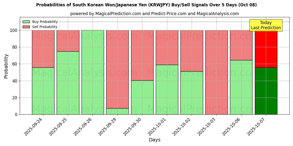 Probabilities of 韓国ウォン/日本円 (KRWJPY) Buy/Sell Signals Using Several AI Models Over 5 Days (08 Oct) 