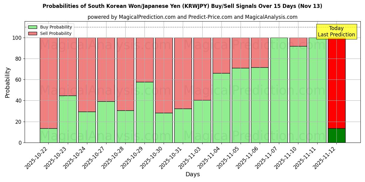 Probabilities of Etelä-Korean won/Japanin jeni (KRWJPY) Buy/Sell Signals Using Several AI Models Over 5 Days (13 Nov) 