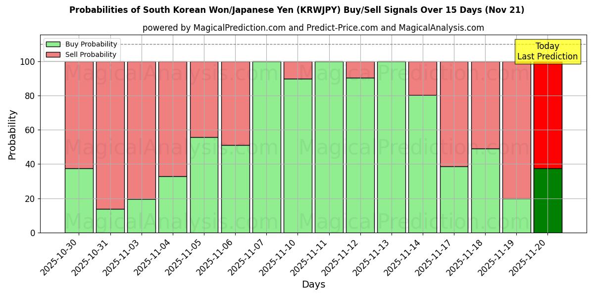 Probabilities of 韓国ウォン/日本円 (KRWJPY) Buy/Sell Signals Using Several AI Models Over 5 Days (21 Nov) 