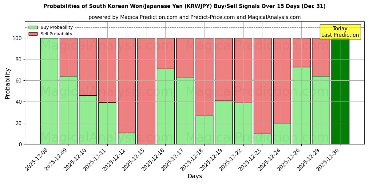 Probabilities of Etelä-Korean won/Japanin jeni (KRWJPY) Buy/Sell Signals Using Several AI Models Over 5 Days (31 Dec) 