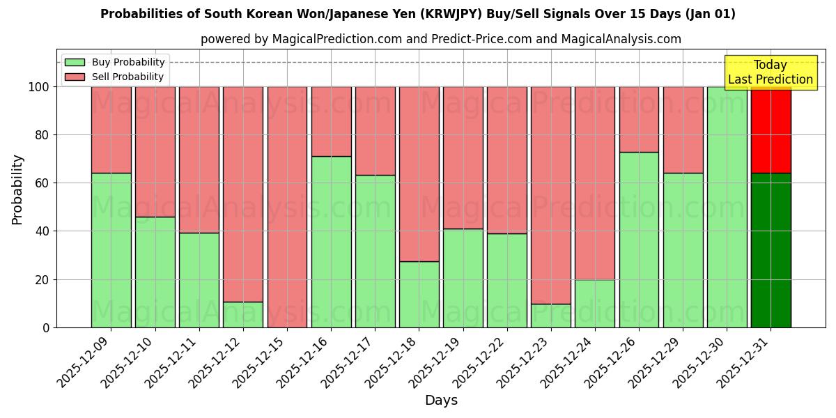 Probabilities of Won sud-coréen/Yen japonais (KRWJPY) Buy/Sell Signals Using Several AI Models Over 5 Days (01 Jan) 