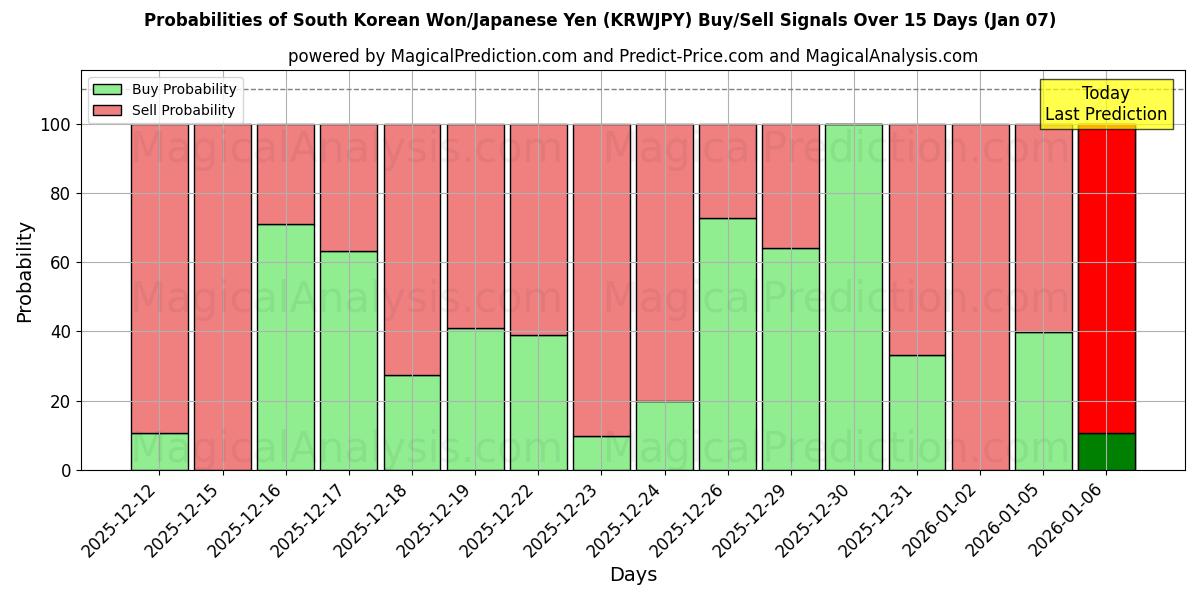 Probabilities of Sydkoreanska won/japansk yen (KRWJPY) Buy/Sell Signals Using Several AI Models Over 5 Days (06 Jan) 