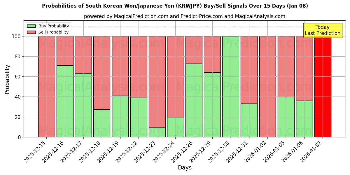Probabilities of Sørkoreansk Won/Japansk Yen (KRWJPY) Buy/Sell Signals Using Several AI Models Over 5 Days (07 Jan) 