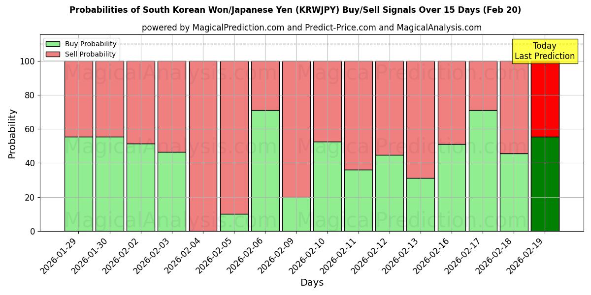 Probabilities of 韩元/日元 (KRWJPY) Buy/Sell Signals Using Several AI Models Over 5 Days (20 Feb) 