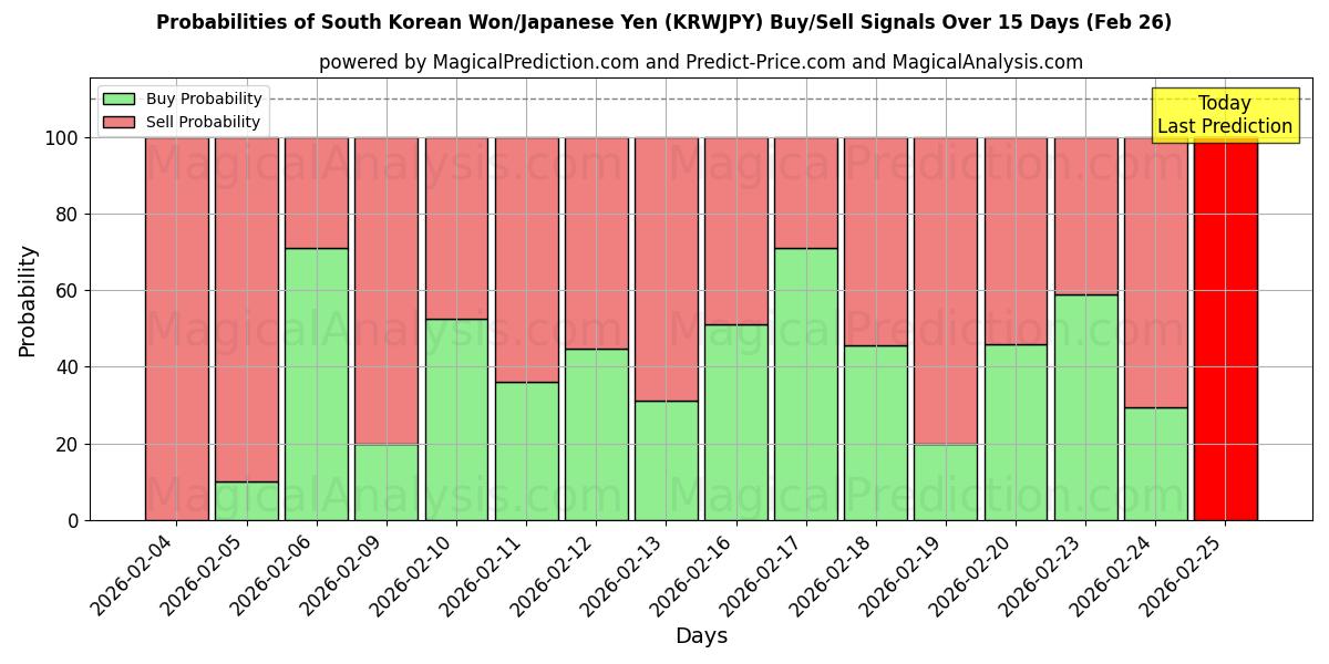Probabilities of Sørkoreansk Won/Japansk Yen (KRWJPY) Buy/Sell Signals Using Several AI Models Over 5 Days (26 Feb) 
