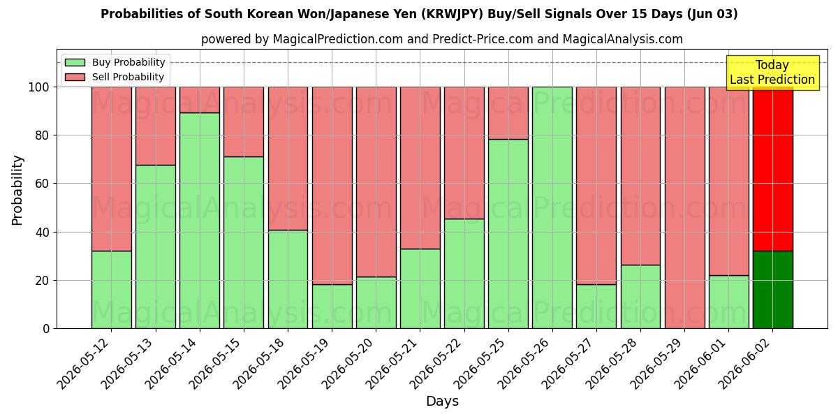 Probabilities of South Korean Won/Japanese Yen (KRWJPY) Buy/Sell Signals Using Several AI Models Over 5 Days (03 Jun) 