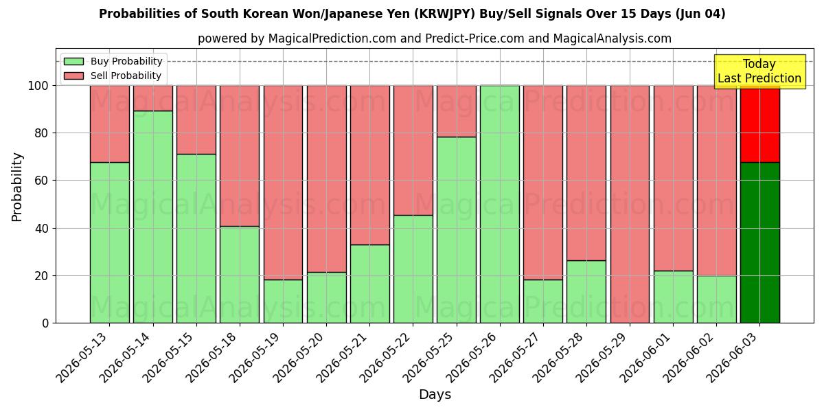 Probabilities of Won sul-coreano/iene japonês (KRWJPY) Buy/Sell Signals Using Several AI Models Over 5 Days (04 Jun) 