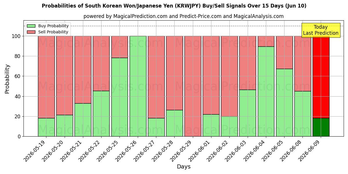 Probabilities of 韩元/日元 (KRWJPY) Buy/Sell Signals Using Several AI Models Over 5 Days (10 Jun) 