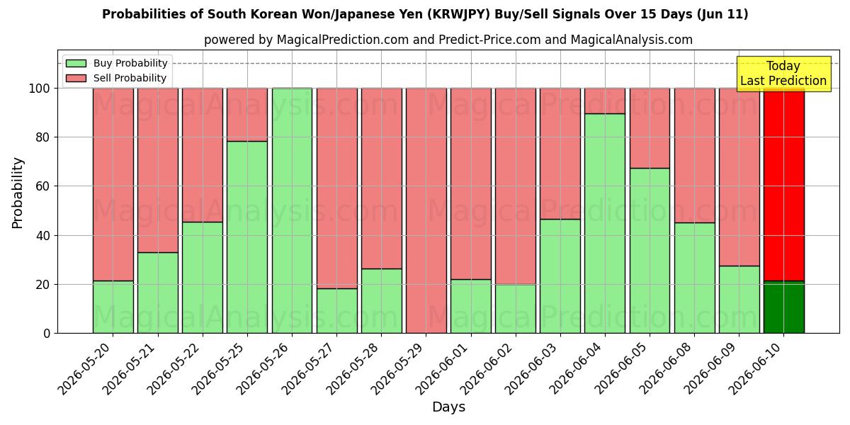 Probabilities of Won sud-coréen/Yen japonais (KRWJPY) Buy/Sell Signals Using Several AI Models Over 5 Days (11 Jun) 
