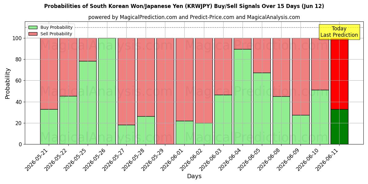 Probabilities of وون كوريا الجنوبية/الين الياباني (KRWJPY) Buy/Sell Signals Using Several AI Models Over 5 Days (12 Jun) 