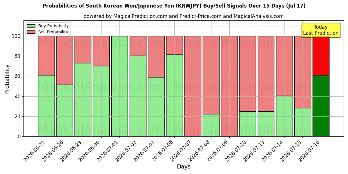 Probabilities of South Korean Won/Japanese Yen (KRWJPY) Buy/Sell Signals Using Several AI Models Over 5 Days (17 Jul) 