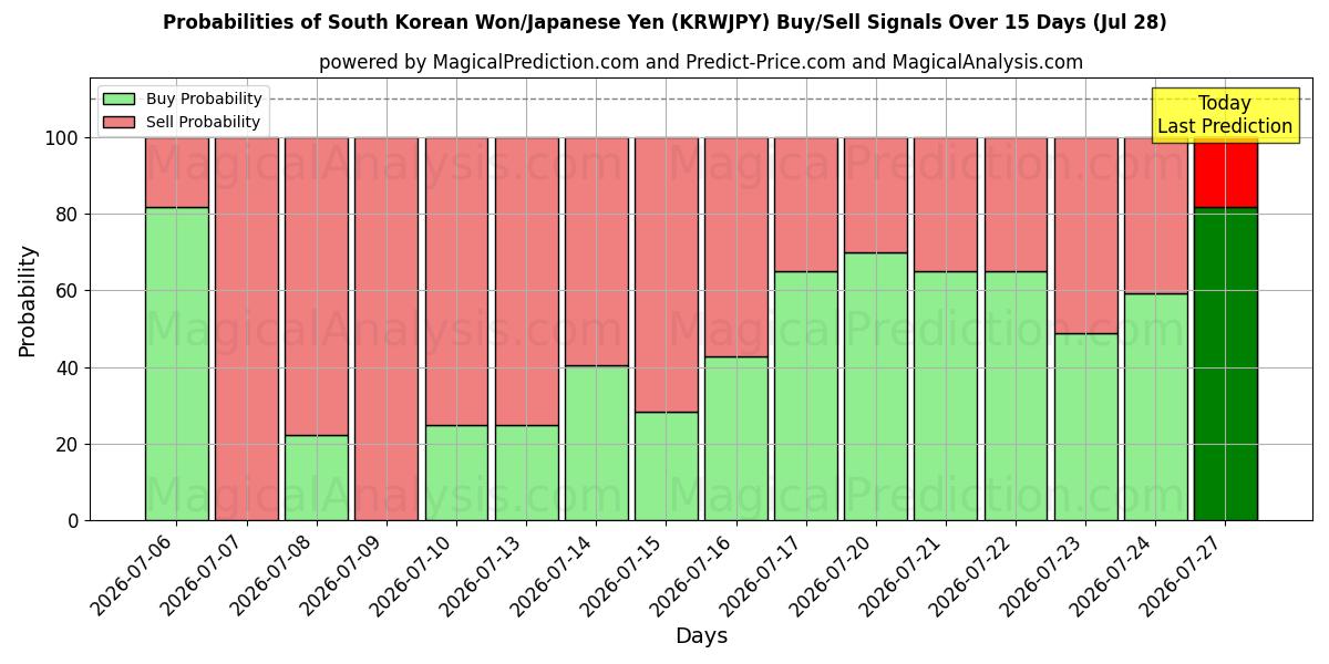 Probabilities of وون كوريا الجنوبية/الين الياباني (KRWJPY) Buy/Sell Signals Using Several AI Models Over 5 Days (28 Jul) 