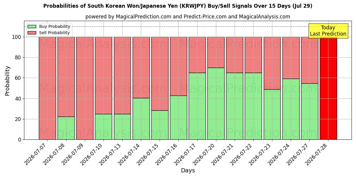 Probabilities of وون کره جنوبی/ین ژاپن (KRWJPY) Buy/Sell Signals Using Several AI Models Over 5 Days (29 Jul) 