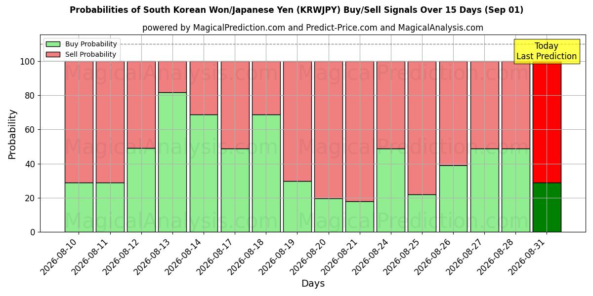 Probabilities of South Korean Won/Japanese Yen (KRWJPY) Buy/Sell Signals Using Several AI Models Over 5 Days (01 Sep) 