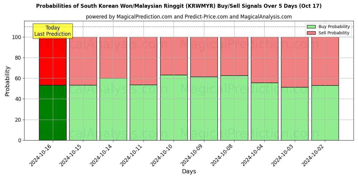 Probabilities of Zuid-Koreaanse won/Maleisische ringgit (KRWMYR) Buy/Sell Signals Using Several AI Models Over 5 Days (17 Oct) 