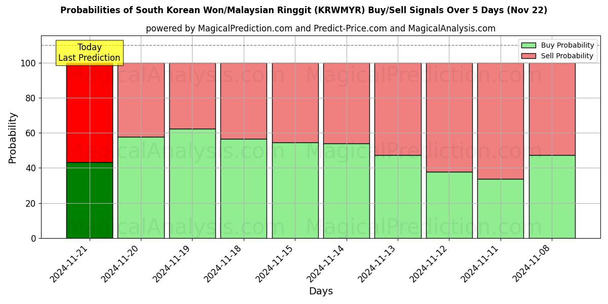 Probabilities of Zuid-Koreaanse won/Maleisische ringgit (KRWMYR) Buy/Sell Signals Using Several AI Models Over 5 Days (22 Nov) 