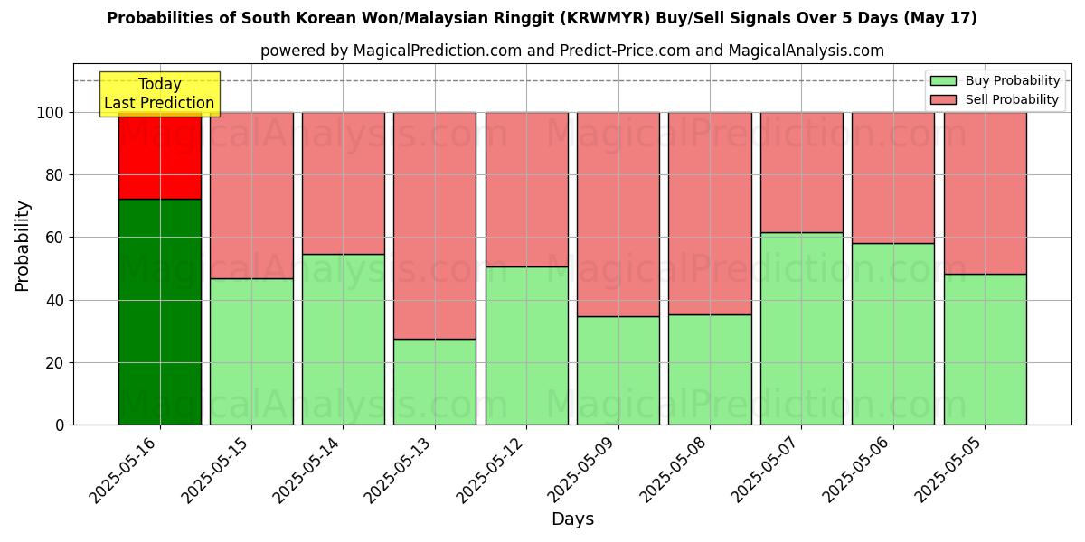 Probabilities of وون كوريا الجنوبية/رينغيت ماليزيا (KRWMYR) Buy/Sell Signals Using Several AI Models Over 5 Days (17 May) 