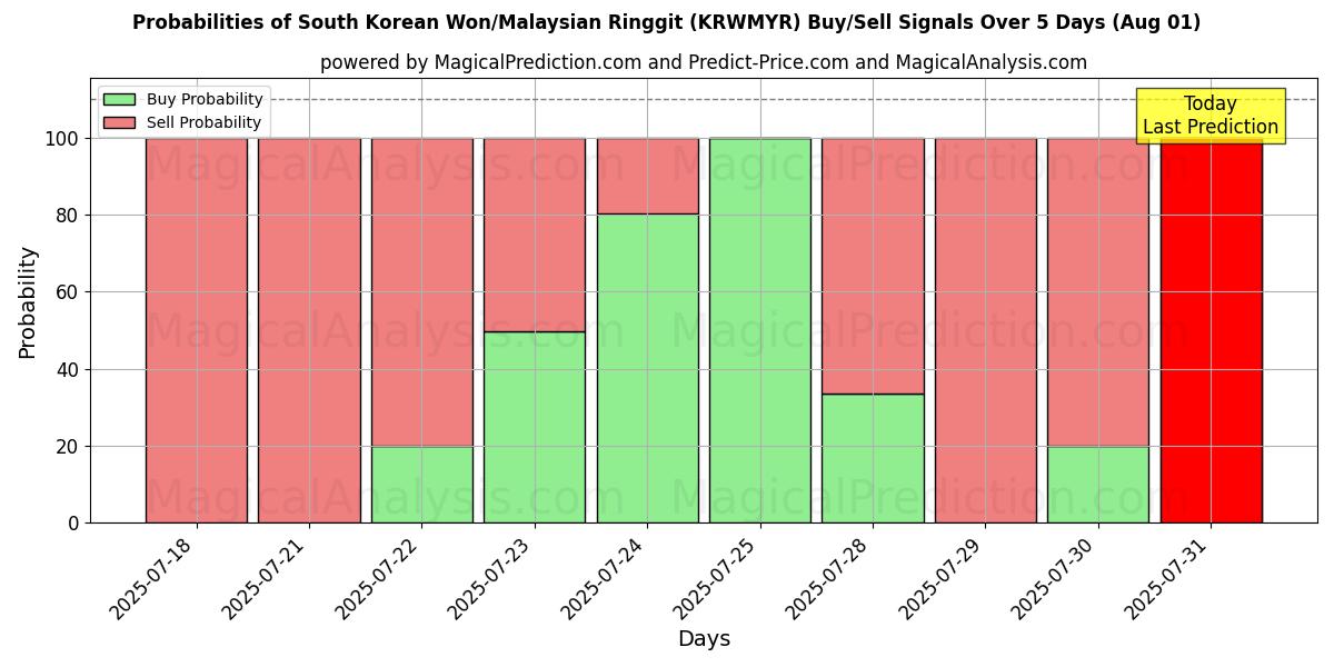 Probabilities of Südkoreanischer Won/Malaysischer Ringgit (KRWMYR) Buy/Sell Signals Using Several AI Models Over 5 Days (31 Jul) 