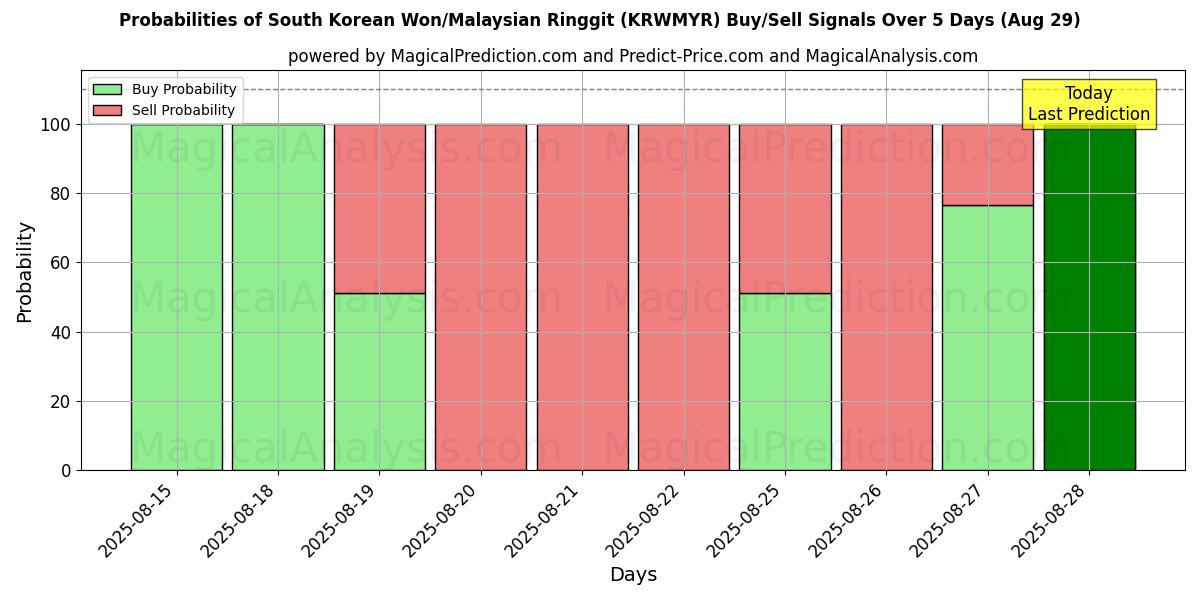 Probabilities of South Korean Won/Malaysian Ringgit (KRWMYR) Buy/Sell Signals Using Several AI Models Over 5 Days (29 Aug) 