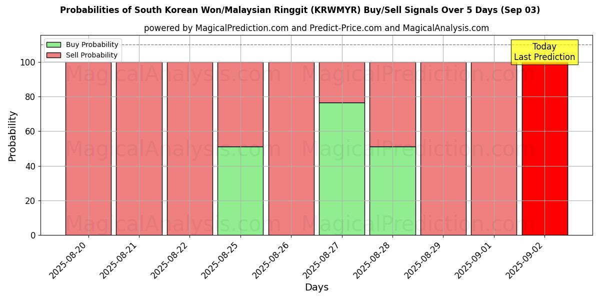 Probabilities of Won Sul-Coreano/Ringgit Malaio (KRWMYR) Buy/Sell Signals Using Several AI Models Over 5 Days (13 Sep) 