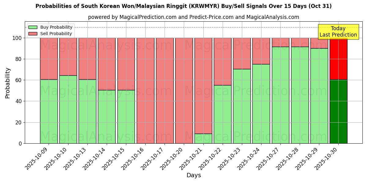Kans van Zuid-Koreaanse won/Maleisische ringgit (KRWMYR) koop/verkoop signalen met verschillende AI-modellen over 10 dagen (31 Oct) Probabilities of Zuid-Koreaanse won/Maleisische ringgit (KRWMYR) Buy/Sell Signals Using Several AI Models Over 5 Days (31 Oct)