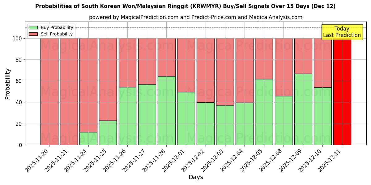 Probabilities of South Korean Won/Malaysian Ringgit (KRWMYR) Buy/Sell Signals Using Several AI Models Over 5 Days (12 Dec) 