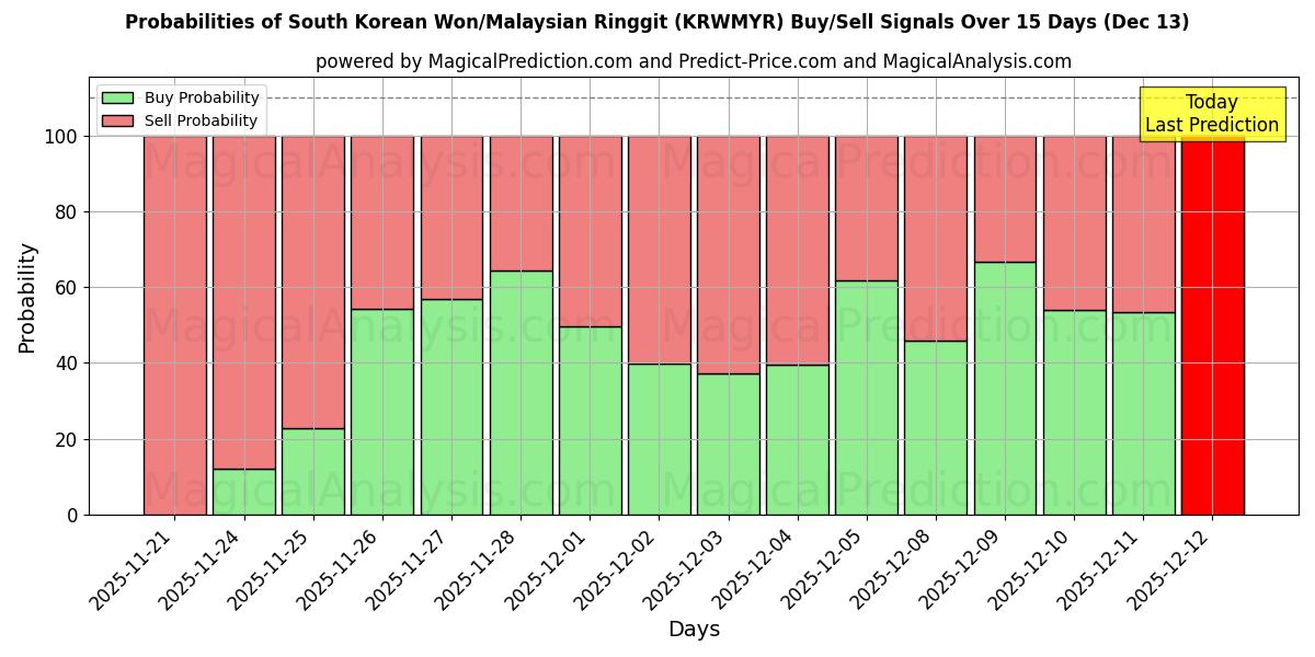 Probabilities of 韩元/马来西亚林吉特 (KRWMYR) Buy/Sell Signals Using Several AI Models Over 5 Days (13 Dec) 