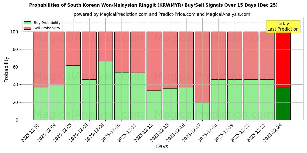 Probabilities of South Korean Won/Malaysian Ringgit (KRWMYR) Buy/Sell Signals Using Several AI Models Over 5 Days (25 Dec) 