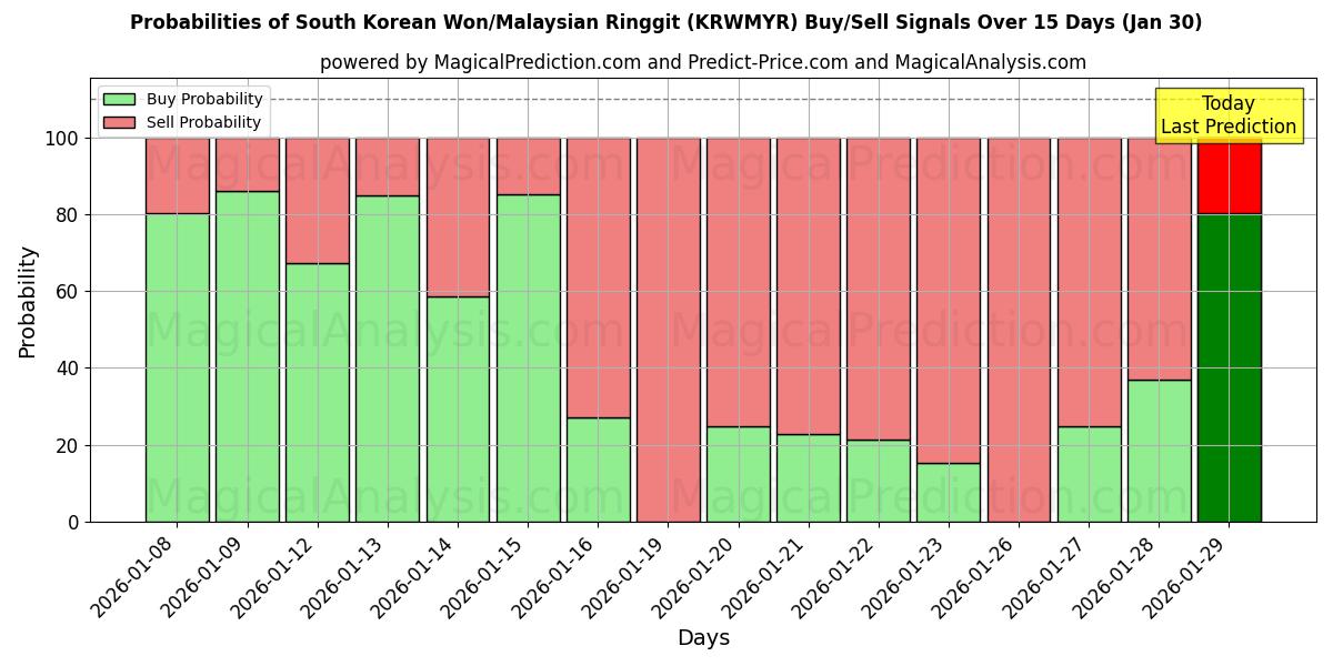 Probabilities of South Korean Won/Malaysian Ringgit (KRWMYR) Buy/Sell Signals Using Several AI Models Over 5 Days (30 Jan) 