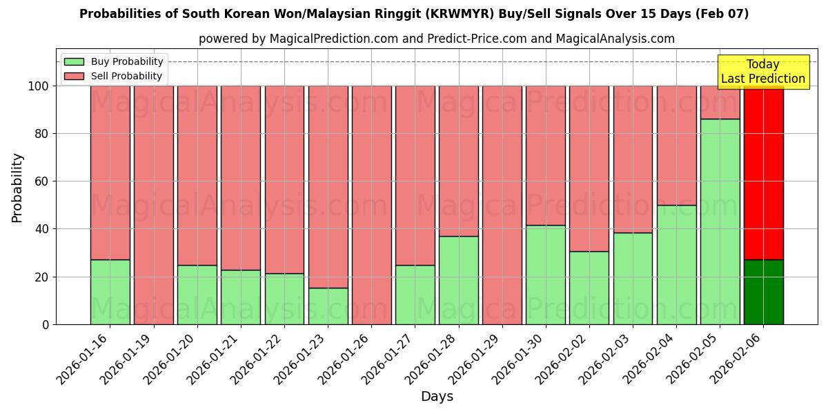Probabilities of South Korean Won/Malaysian Ringgit (KRWMYR) Buy/Sell Signals Using Several AI Models Over 5 Days (06 Feb) 