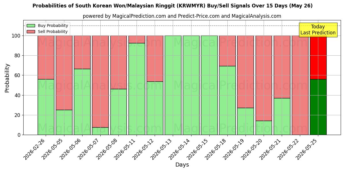 Probabilities of South Korean Won/Malaysian Ringgit (KRWMYR) Buy/Sell Signals Using Several AI Models Over 5 Days (26 May) 